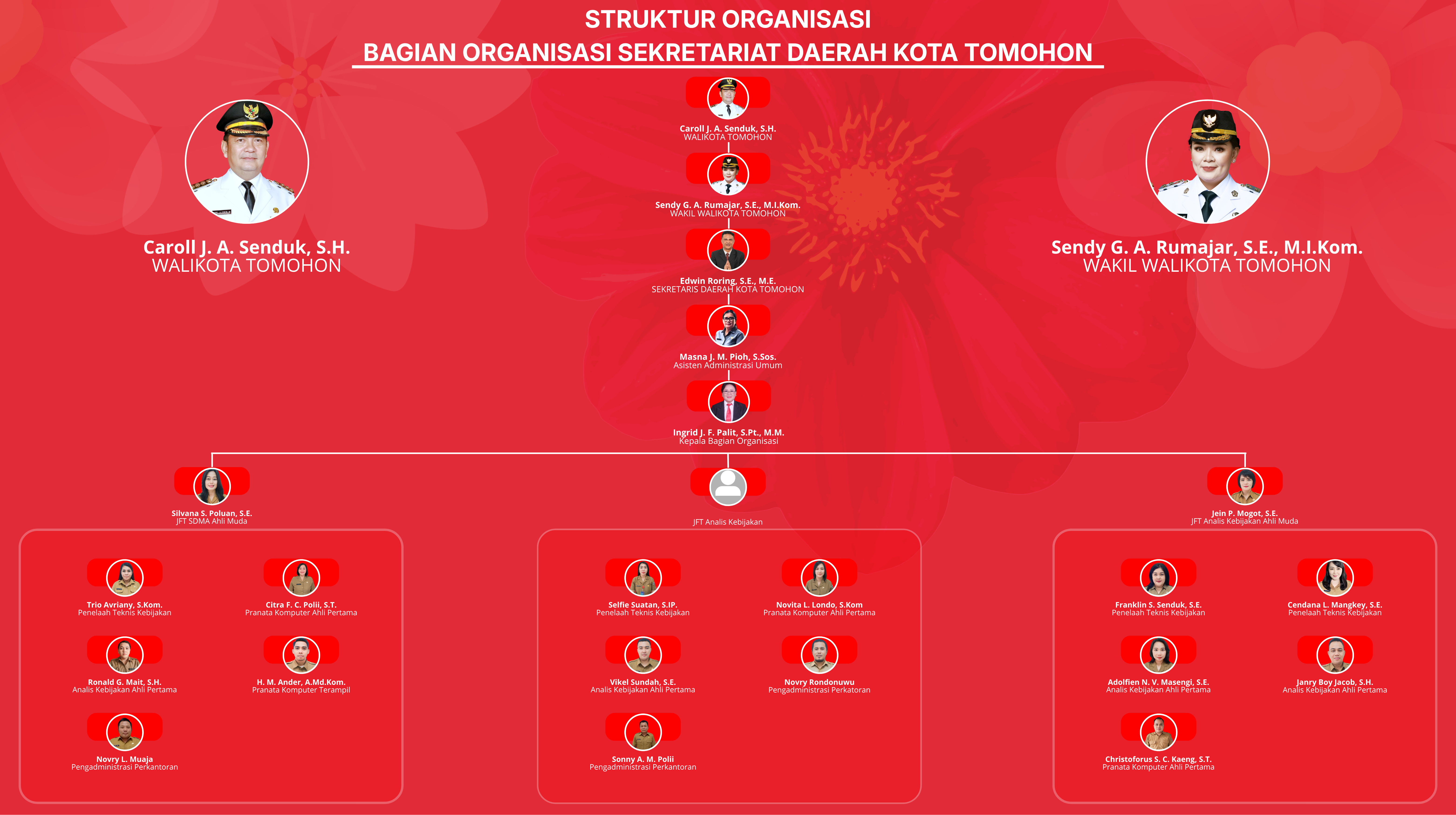 Struktur Organisasi Bagian Organisasi